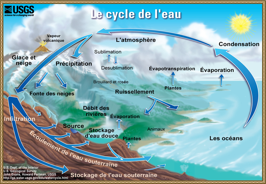 schéma du cycle de l'eau sur la planète